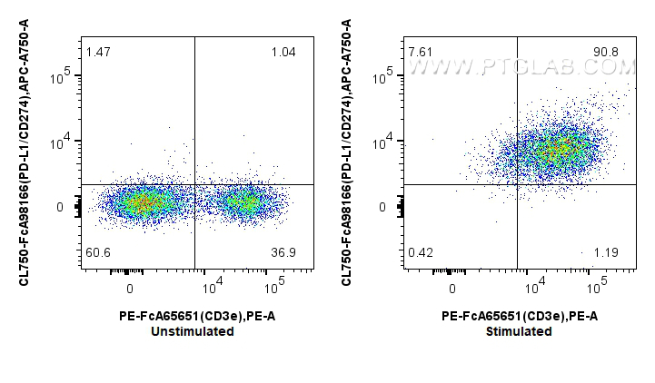 FC experiment of mouse splenocytes using CL750-FcA98166 FC experiment of mouse splenocytes using CL750-FcA98166