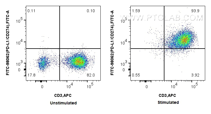 FC experiment of human PBMCs using FITC-98062