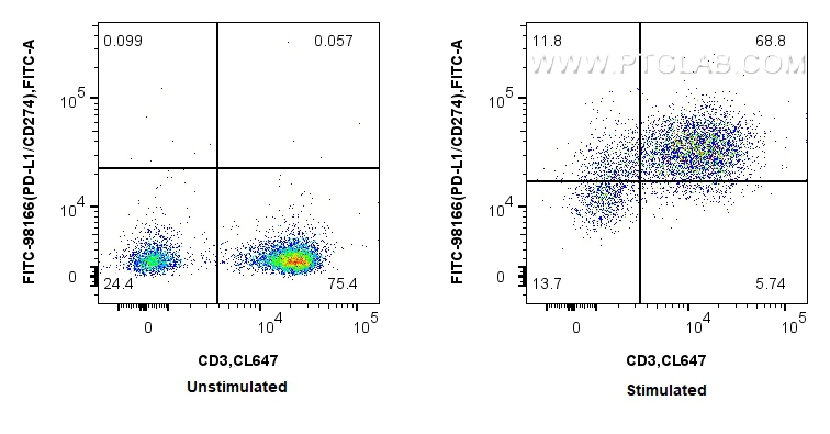 FC experiment of mouse splenocytes using FITC-98166