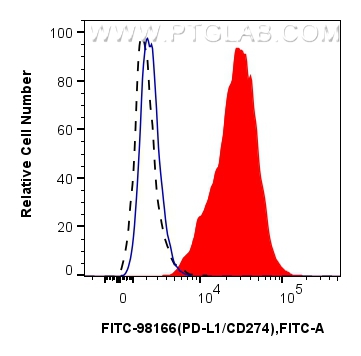 FC experiment of mouse splenocytes using FITC-98166