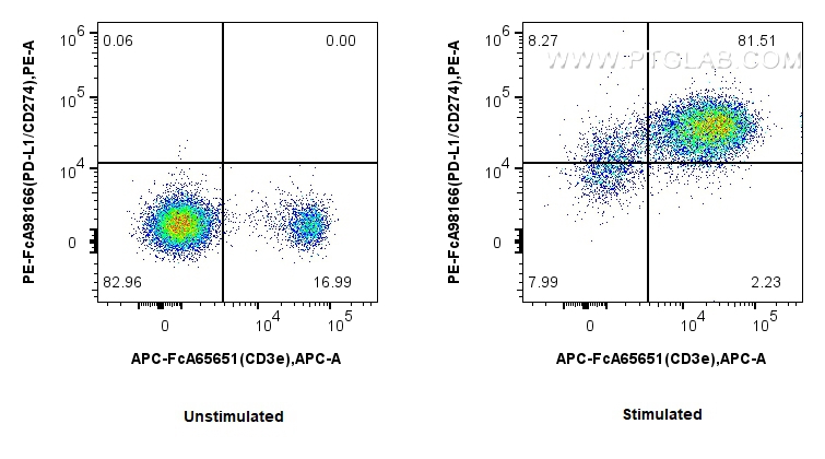 FC experiment of mouse splenocytes using PE-FcA98166