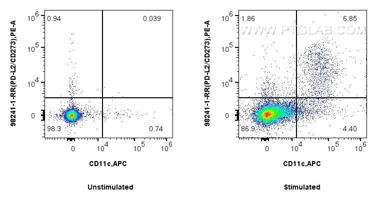 FC experiment of mouse splenocytes using 98241-1-RR