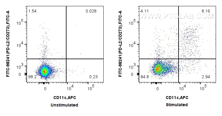 FC experiment of mouse splenocytes using FITC-98241