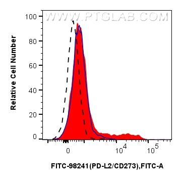 FC experiment of mouse splenocytes using FITC-98241