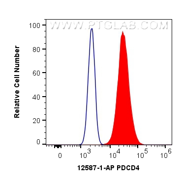 FC experiment of MCF-7 using 12587-1-AP