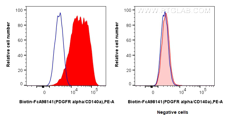 FC experiment of MG-63 using Biotin-FcA98141 FC experiment of MG-63 using Biotin-FcA98141
