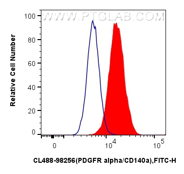 1x10^6 NIH/3T3 cells were surface stained with 0.5 ug CoraLite® Plus 488 Anti-Mouse PDGFR alpha/CD140a Rabbit RecAb (CL488-98256, Clone: 242025B3) (red) or CoraLite® Plus 488 Rabbit IgG Isotype Control RecAb (<a class='green' href='/productredirect?CatalogNo=CL488-98136' target='_blank'>CL488-98136</a>, Clone: 240953C9) (blue). Cells were not fixed. FC experiment of NIH/3T3 using CL488-98256