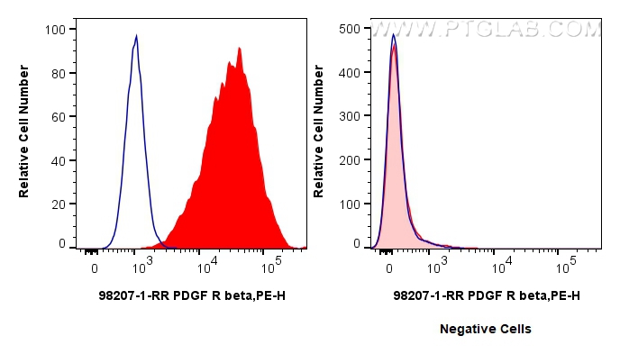 FC experiment of NIH/3T3 using 98207-1-RR