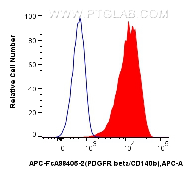 FC experiment of MG-63 using APC-FcA98405-2 FC experiment of MG-63 using APC-FcA98405-2