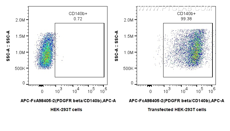 FC experiment of Transfected HEK-293T using APC-FcA98405-2 FC experiment of Transfected HEK-293T using APC-FcA98405-2