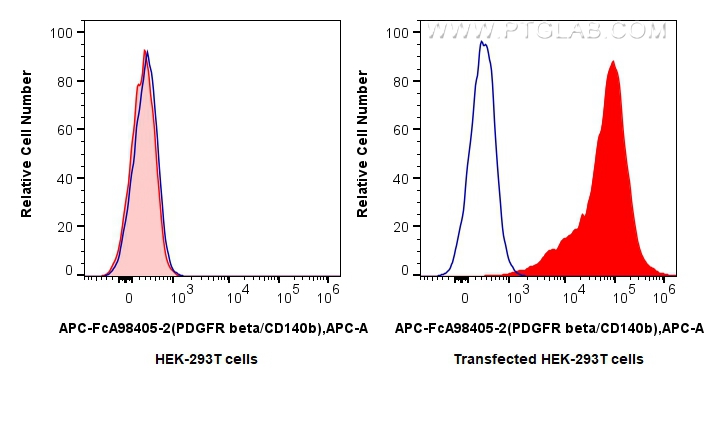 FC experiment of Transfected HEK-293T using APC-FcA98405-2 FC experiment of Transfected HEK-293T using APC-FcA98405-2