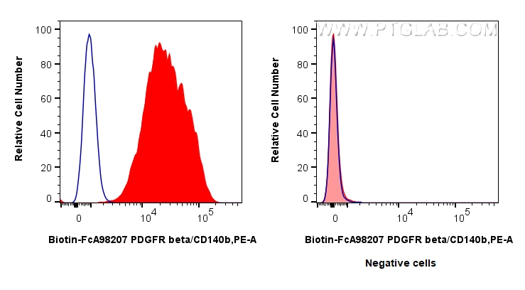 FC experiment of NIH/3T3 using Biotin-FcA98207 FC experiment of NIH/3T3 using Biotin-FcA98207