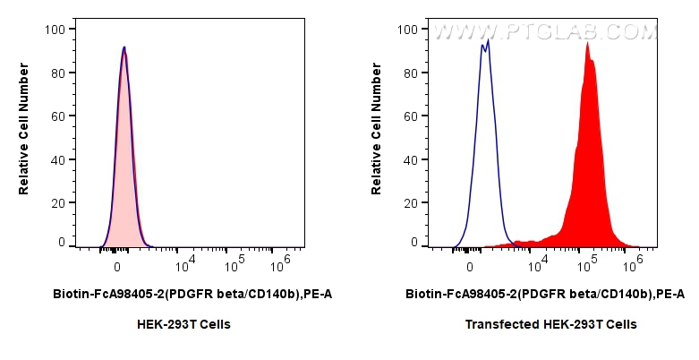 FC experiment of Transfected HEK-293T using Biotin-FcA98405-2