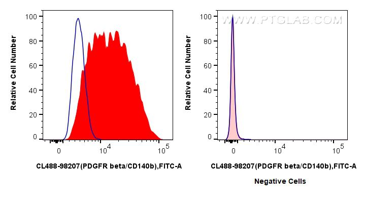 1x10^6 NIH/3T3 cells (left) or mouse splenocytes (right) were surface stained with 0.25 ug CoraLite® Plus 488 Anti-Mouse PDGFR beta/CD140b Rabbit RecAb (CL488-98207, Clone: 241754F6) (red) or 0.25 ug CoraLite® Plus 488 Rabbit IgG Isotype Control RecAb (<a class='green' href='/productredirect?CatalogNo=CL488-98136' target='_blank'>CL488-98136</a>, Clone: 240953C9) (blue). Cells were not fixed. FC experiment of NIH/3T3 using CL488-98207