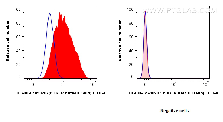FC experiment of NIH/3T3 using CL488-FcA98207 FC experiment of NIH/3T3 using CL488-FcA98207