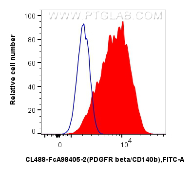 FC experiment of MG-63 using CL488-FcA98405-2 FC experiment of MG-63 using CL488-FcA98405-2