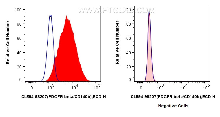 FC experiment of NIH/3T3 using CL594-98207