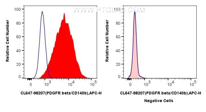 FC experiment of NIH/3T3 using CL647-98207