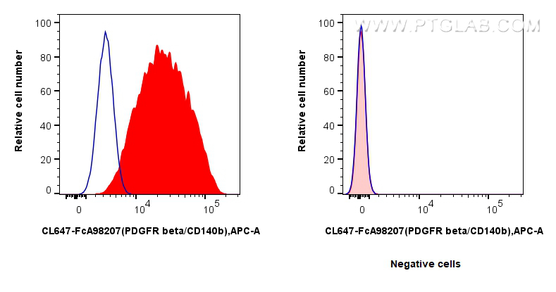 FC experiment of NIH/3T3 using CL647-FcA98207 FC experiment of NIH/3T3 using CL647-FcA98207