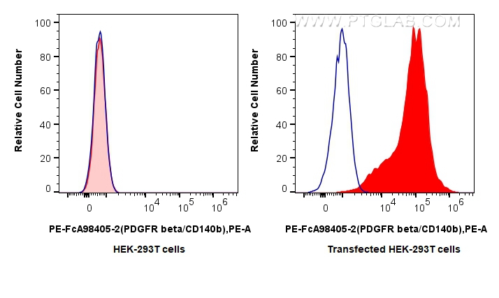 FC experiment of Transfected HEK-293T using PE-FcA98405-2 FC experiment of Transfected HEK-293T using PE-FcA98405-2