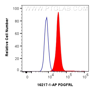 FC experiment of HepG2 using 16217-1-AP