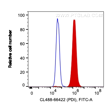 FC experiment of HeLa using CL488-66422