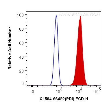 FC experiment of HeLa using CL594-66422