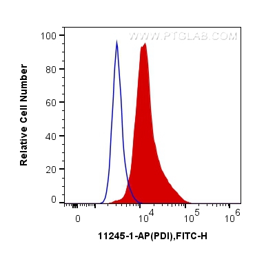 FC experiment of HeLa using 11245-1-AP