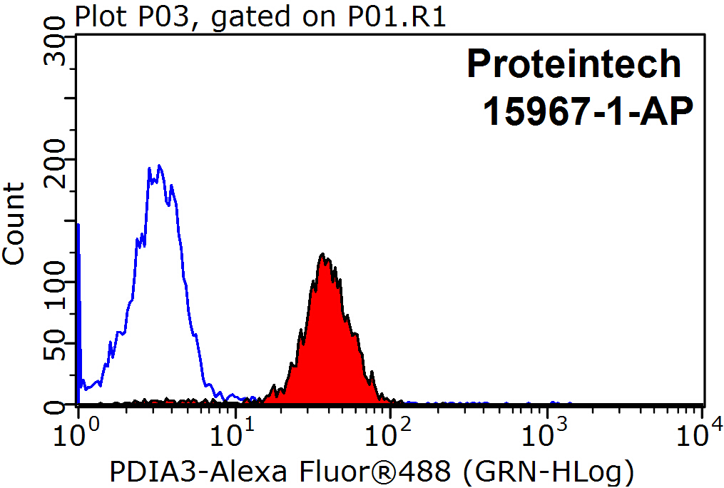 FC experiment of HepG2 using 15967-1-AP