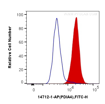 FC experiment of HepG2 using 14712-1-AP