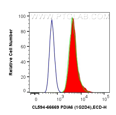 FC experiment of HepG2 using CL594-66669