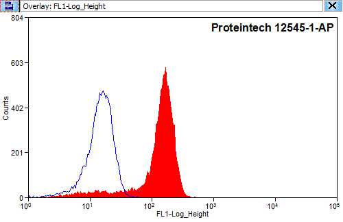 FC experiment of HEK-293 using 12545-1-AP