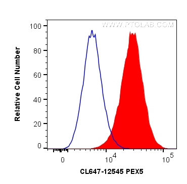 FC experiment of HeLa using CL647-12545