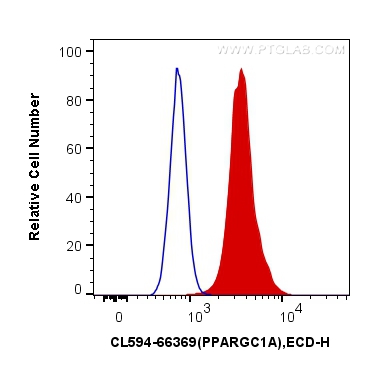 FC experiment of HeLa using CL594-66369