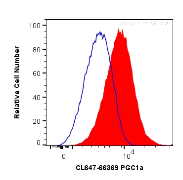 FC experiment of HeLa using CL647-66369
