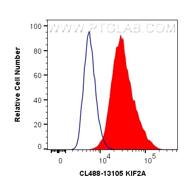 FC experiment of A549 using 68228-1-Ig (same clone as 68228-1-PBS)