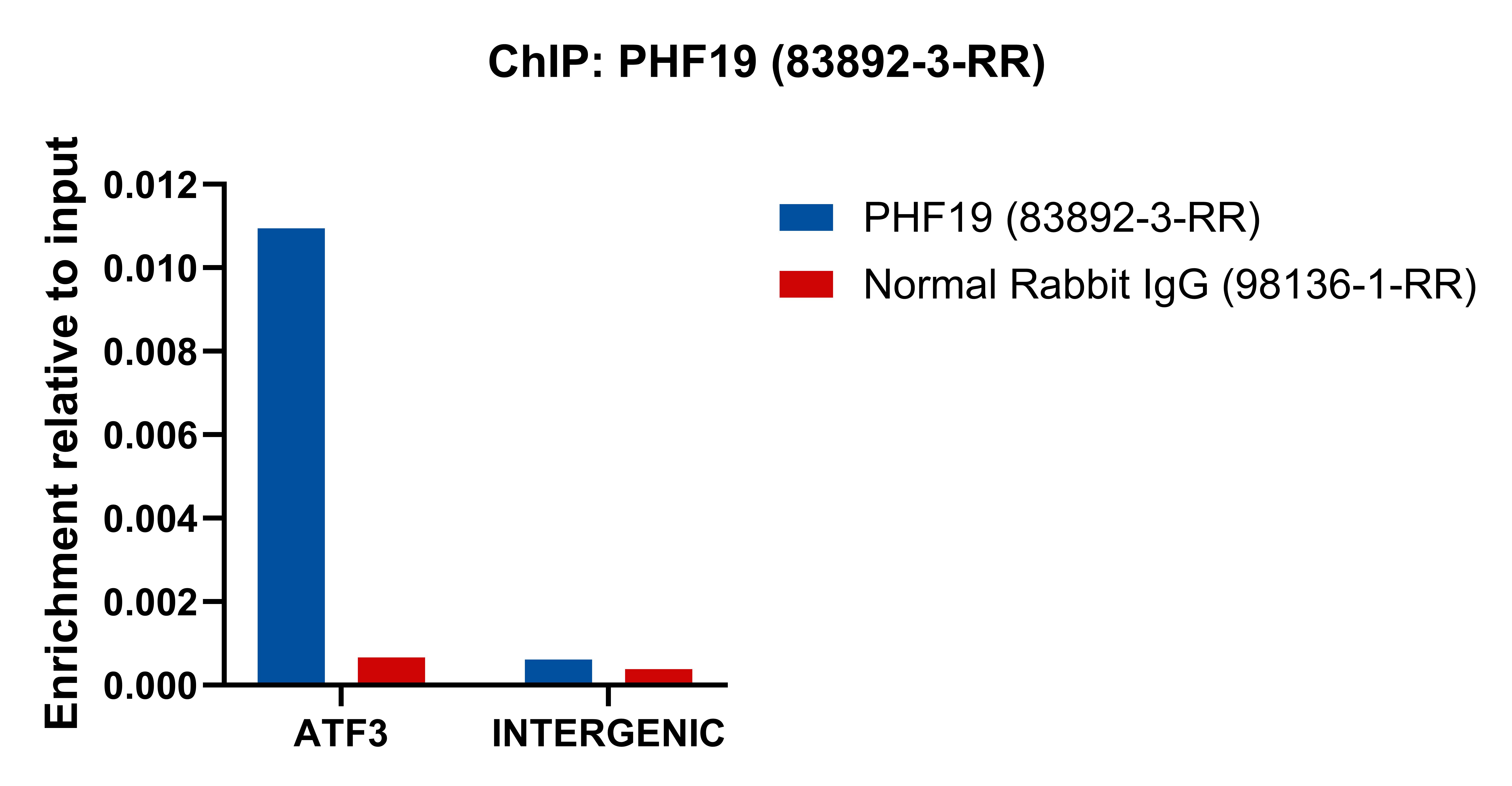 ChIP experiment of DU 145 using 83892-3-RR