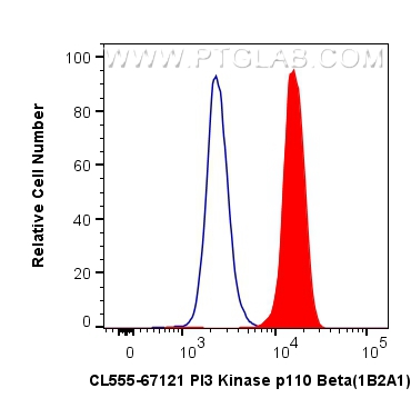 FC experiment of HeLa using CL555-67121