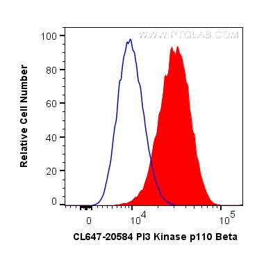 FC experiment of HeLa using CL647-20584