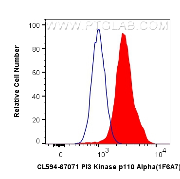 FC experiment of Jurkat using CL594-67071