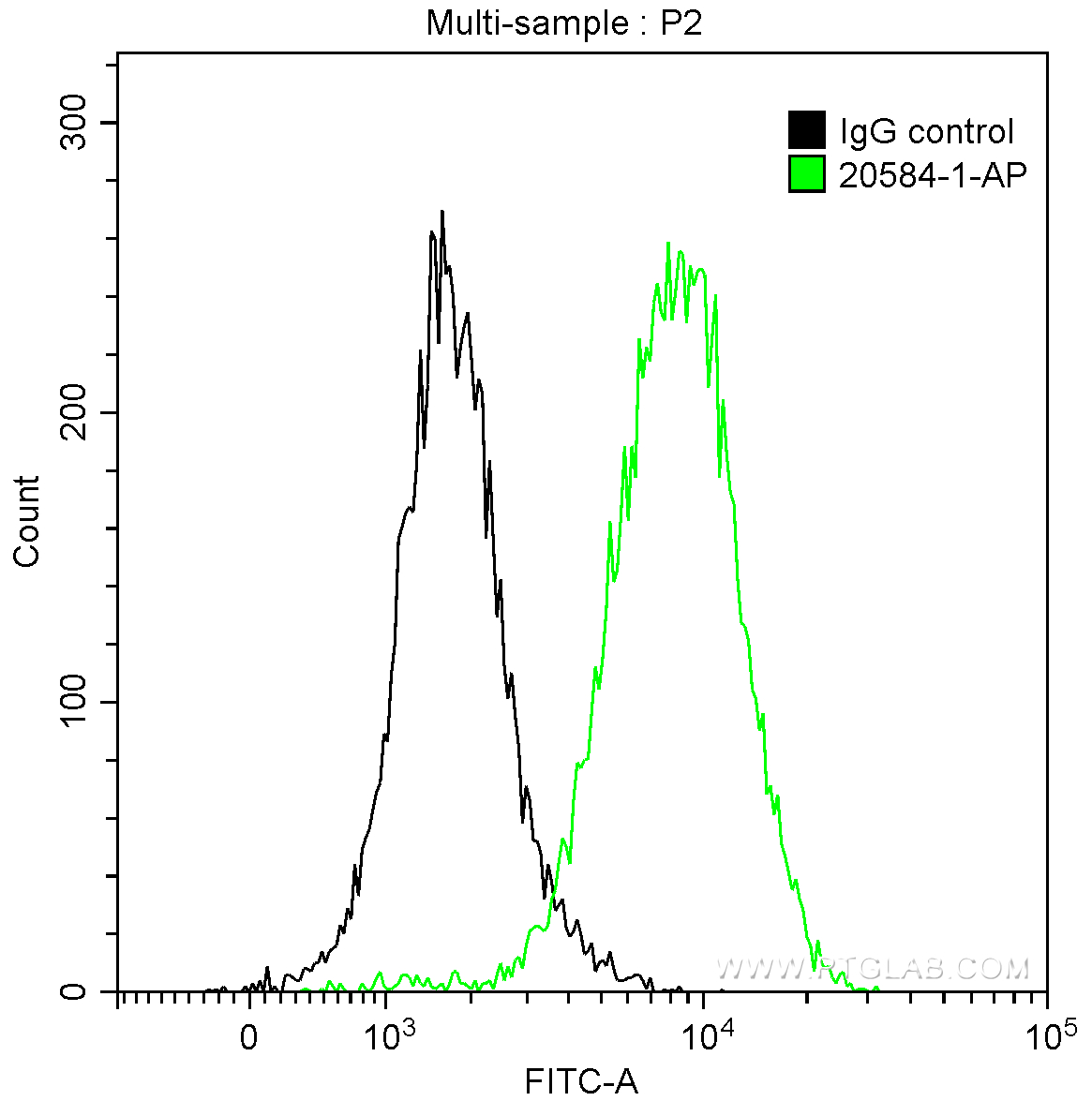 FC experiment of HeLa using 20584-1-AP