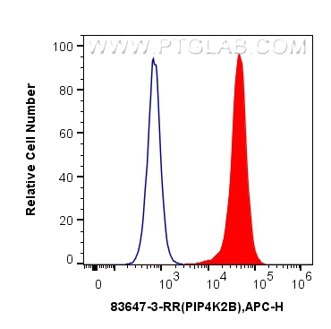 FC experiment of A549 using 83647-3-RR