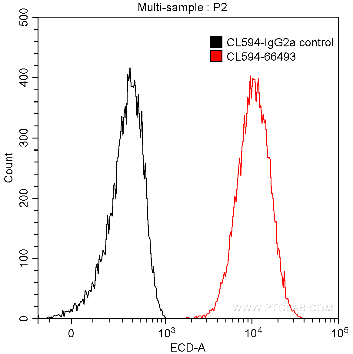 FC experiment of HeLa using CL594-66493