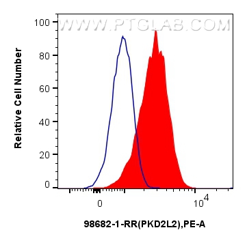 FC experiment of U-2 OS using 98682-1-RR
