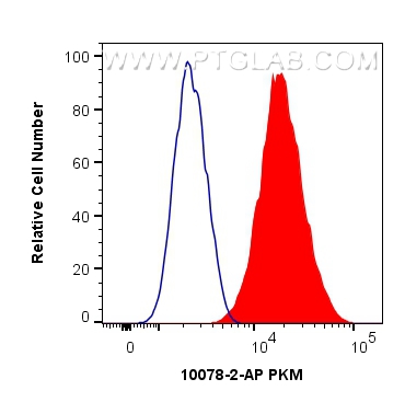 FC experiment of HepG2 using 10078-2-AP
