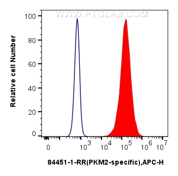 FC experiment of HeLa using 84451-1-RR