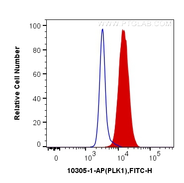 FC experiment of HeLa using 10305-1-AP