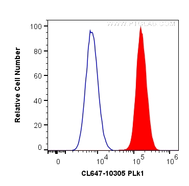 FC experiment of HeLa using CL647-10305