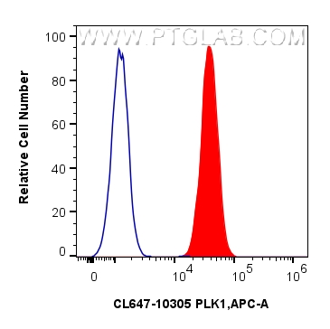 FC experiment of HeLa using CL647-10305