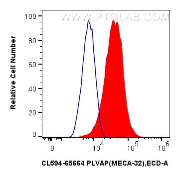 FC experiment of bEnd.3 using CL594-65664 FC experiment of bEnd.3 using CL594-65664